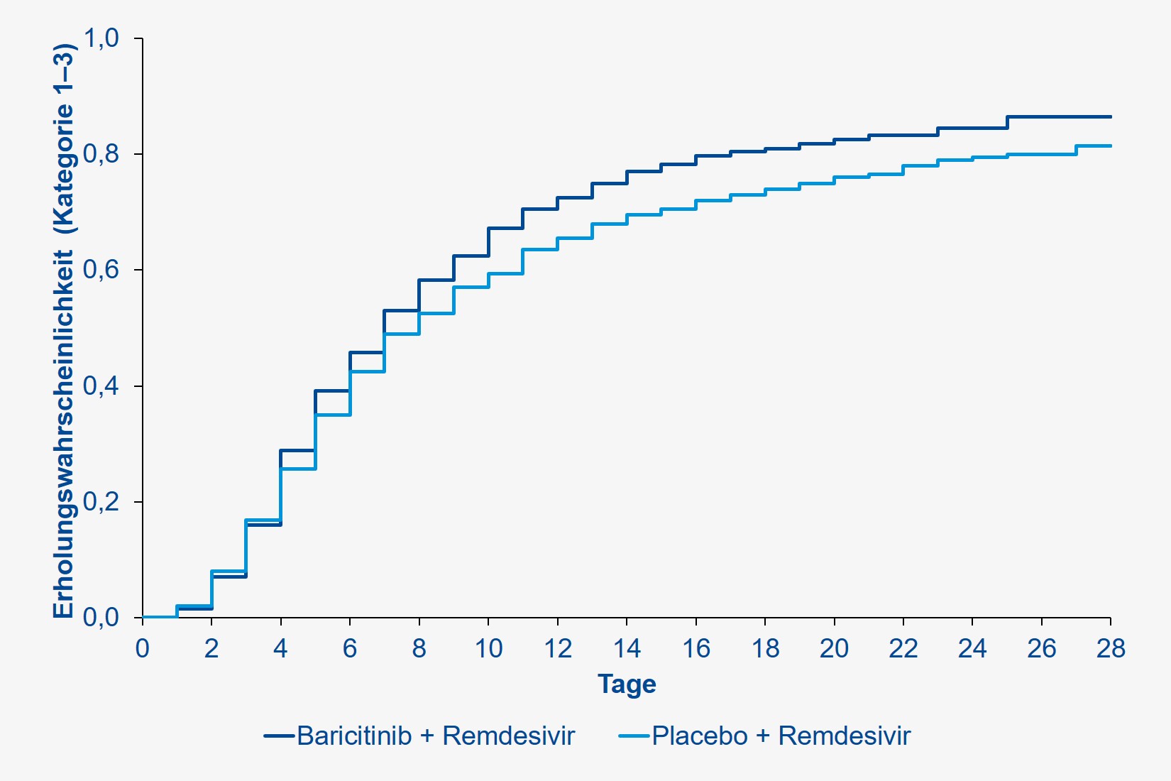 <p>Wahrscheinlichkeit einer Erholung (Kategorie 1 bis 3 auf einer 8-Kategorien-Outcome-Skala) unter Baricitinib plus Remdesivir im Vergleich zu Remdesivir plus Placebo. Nachberechnet nach <a href="https://www.nejm.org/doi/full/10.1056/NEJMoa2031994">The New England Journal of Medicine</a>.</p>