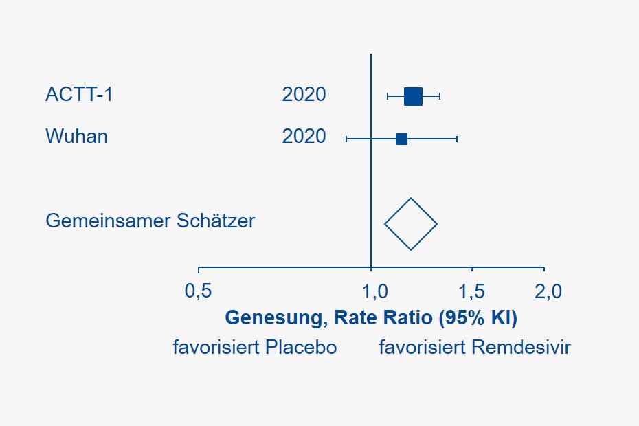 Abbildung zur Genesungsrate