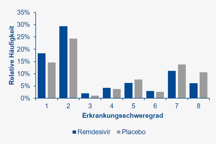 Balkengrafik Erkrankungsschweregrad und relative Häufigkeit