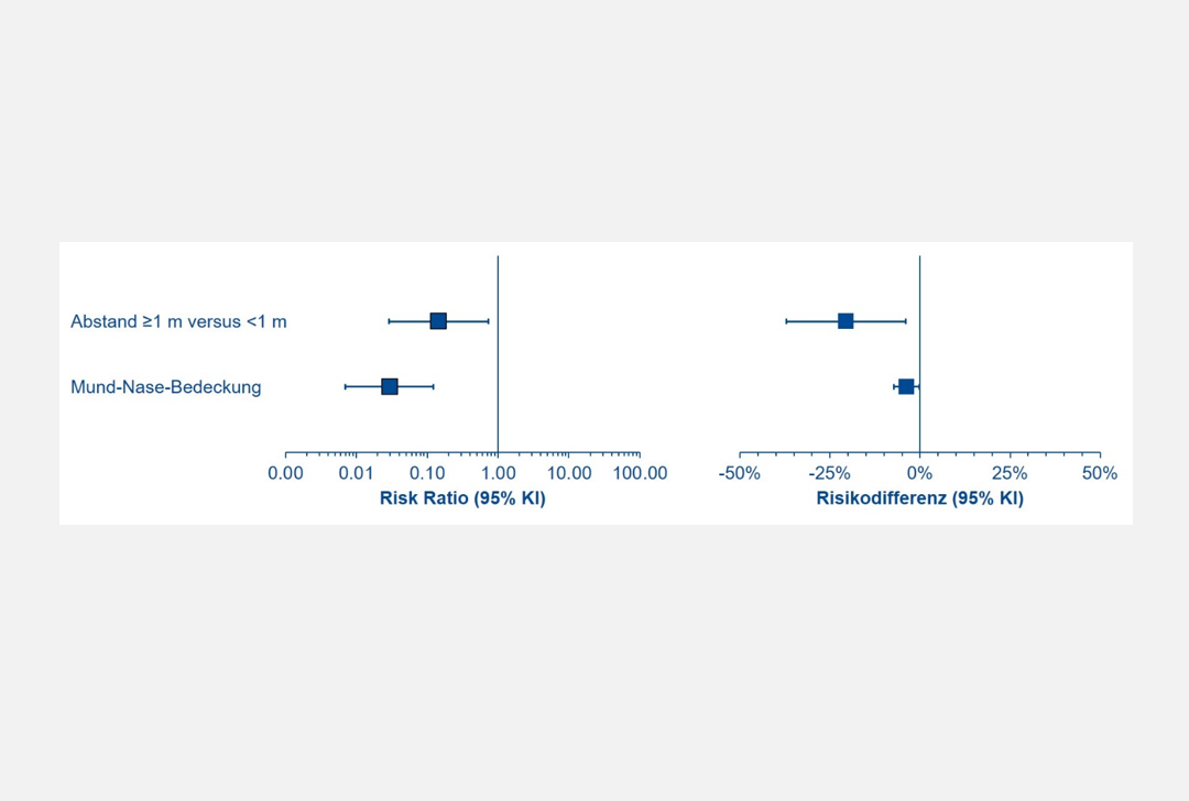 Grafik zur Wirksamkeit von Abstand sowie des Tragens einer Mund-Nase-Bedeckung zur Reduktion des Risikos einer Ansteckung mit SARS-CoV-2