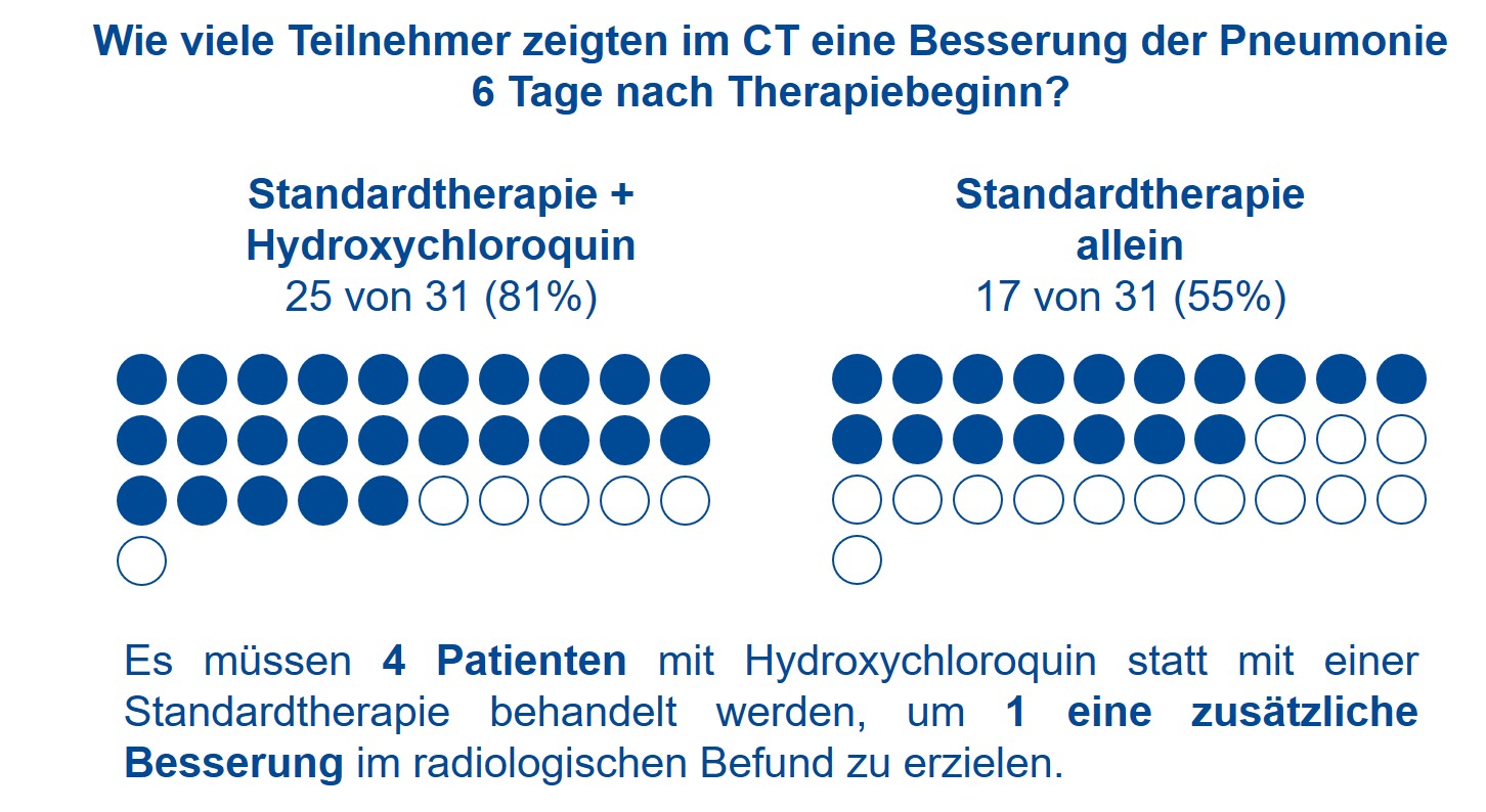 Ergebnisse einer Chinesische Hydroxychloroquin-Studie Bilder Alttext