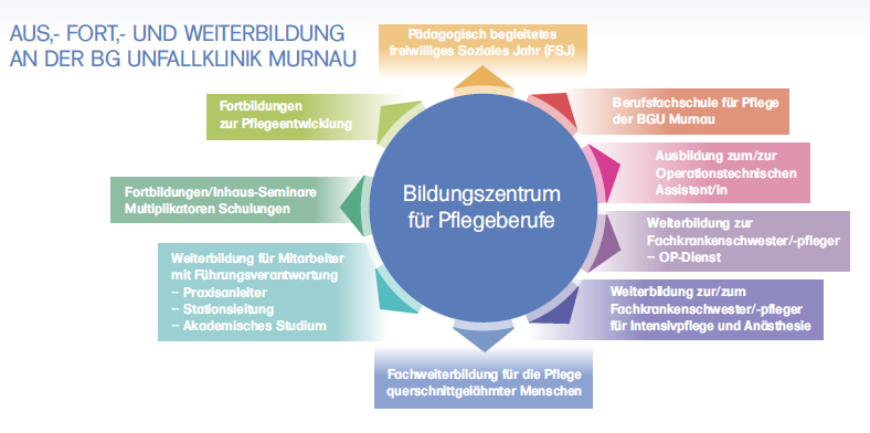 Grafik Bilsungszentrum