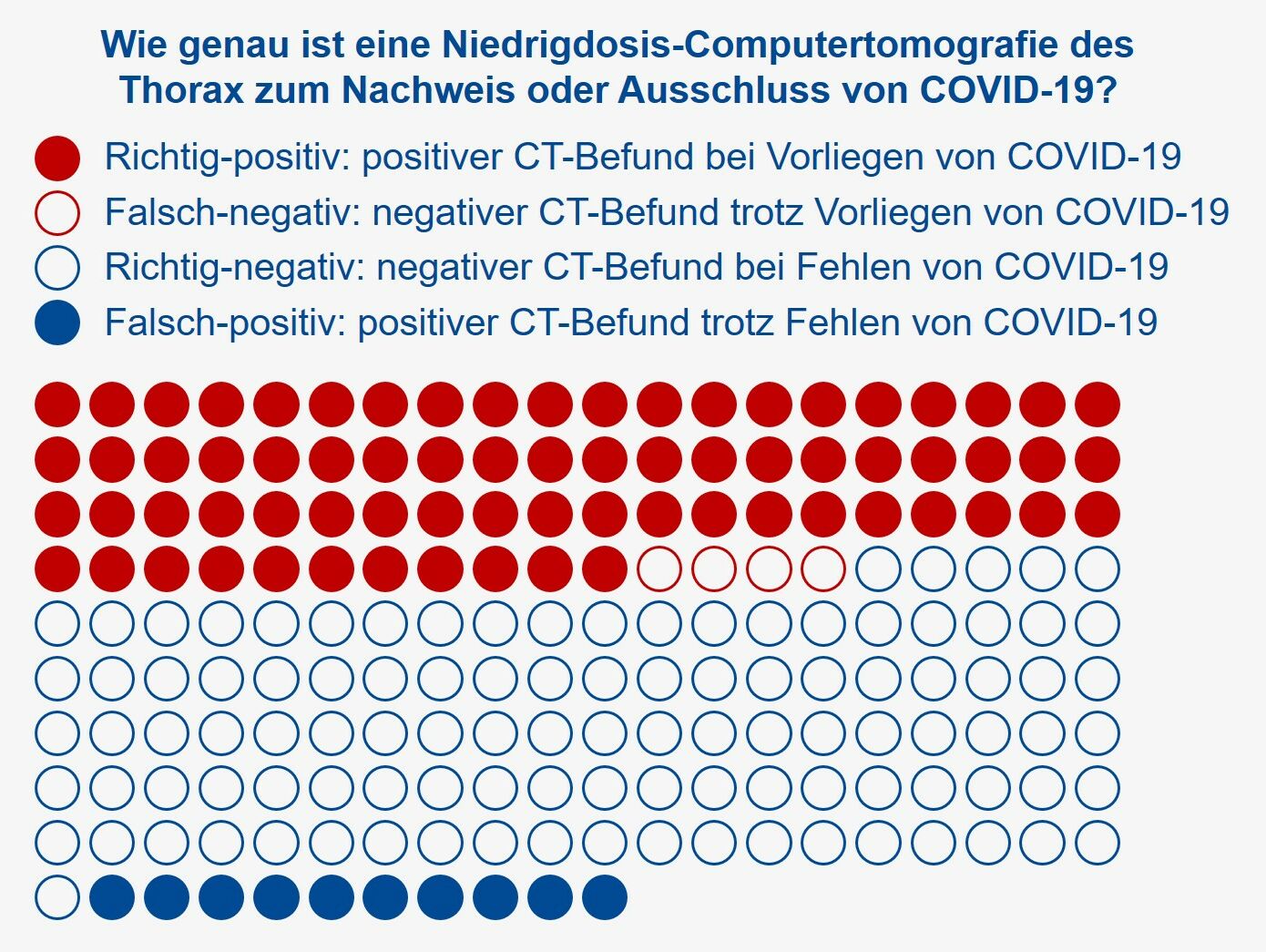 Die Grafik stellt dar, wie Häufig eine Niedrigdosis-Computertomografie des Thorax zum Nachweis oder Ausschluss von Covid-19 beitragen kann 